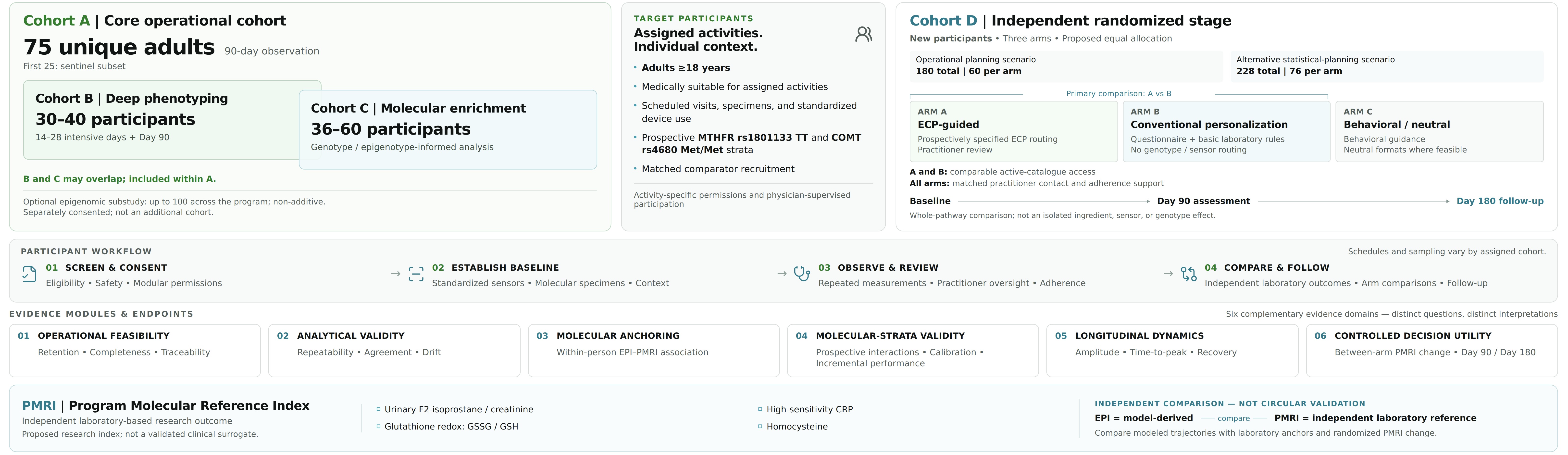 ECP study overview showing cohort architecture, participant workflow, evidence modules, and the molecular reference index.